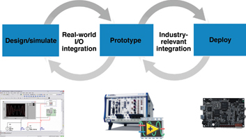 Figure 3. Integration between EDA and EMA tools